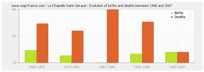 La Chapelle-Saint-Géraud : Evolution of births and deaths between 1968 and 2007
